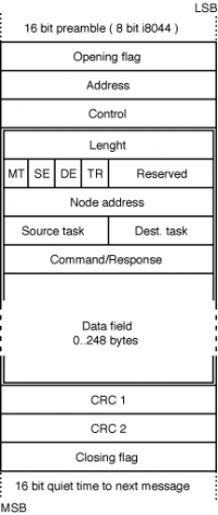SDLC message with embedded BITBUS message (double framed). One row corresponds to one byte.